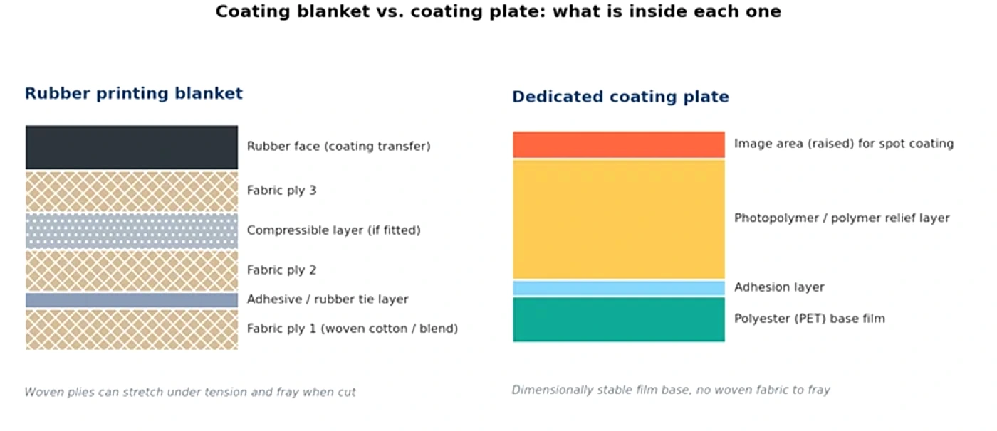 Cross-section of a rubber printing blanket with fabric plies and a coating plate with a polymer layer and polyester base