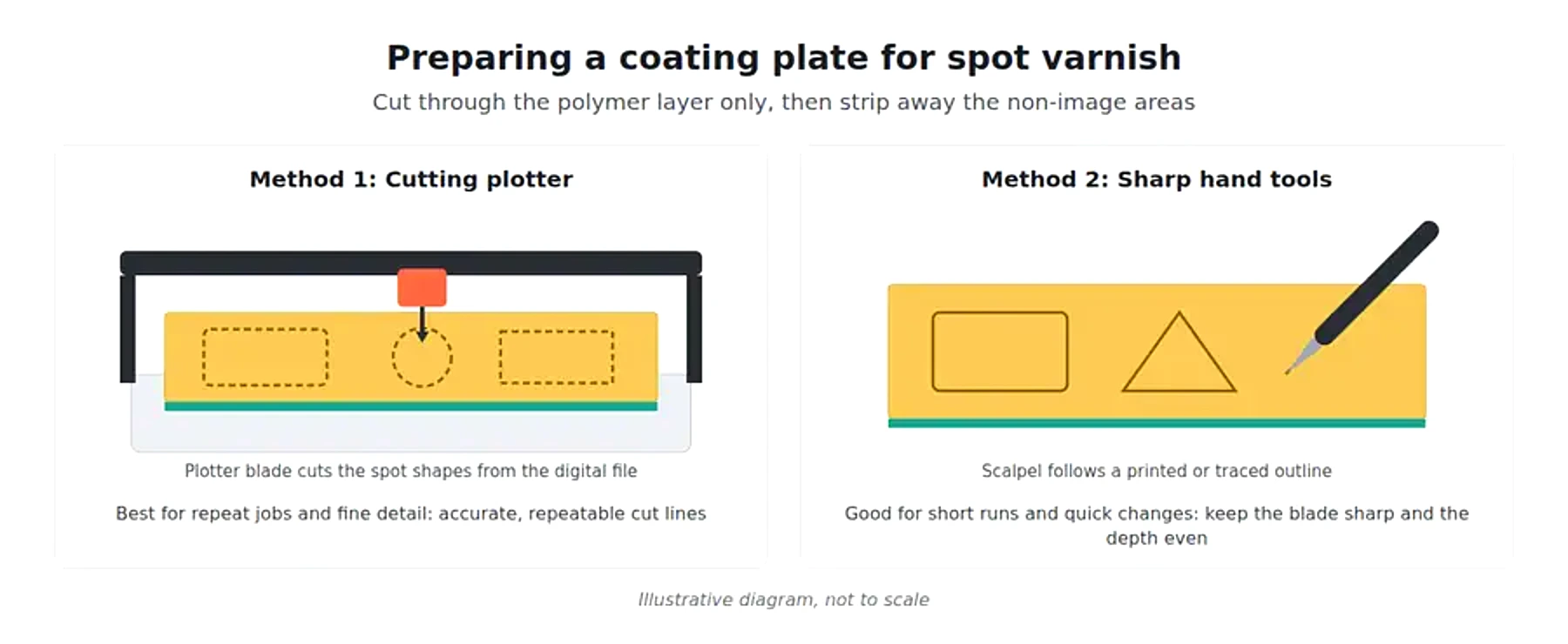 Coating plate preparation for spot varnish using a cutting plotter or hand tools