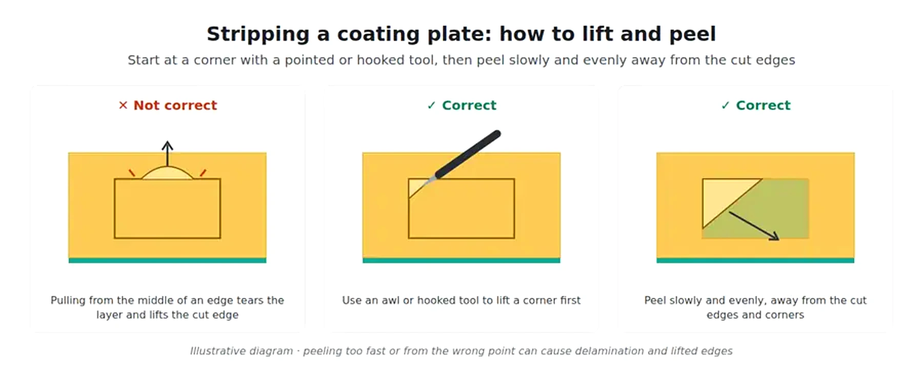 Coating plate spot stripping technique using a pointed tool to lift a corner and peel away from cut edges