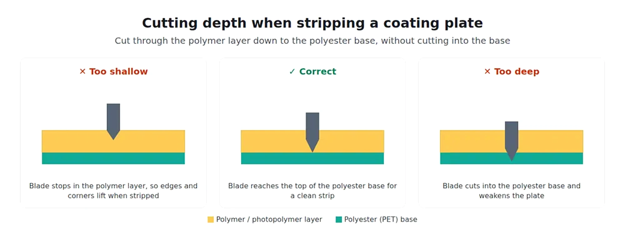 Correct cutting depth for stripping a coating plate to its polyester base without lifting the edges