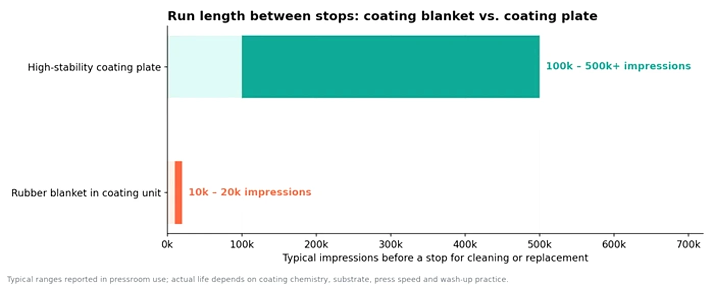 Run-length chart comparing a rubber coating blanket at 10,000–20,000 impressions with a coating plate at 100,000–500,000+