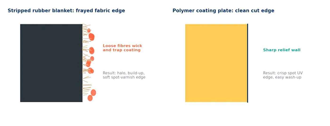 Frayed fabric edge on a stripped rubber blanket compared with the clean cut edge of a polymer coating plate